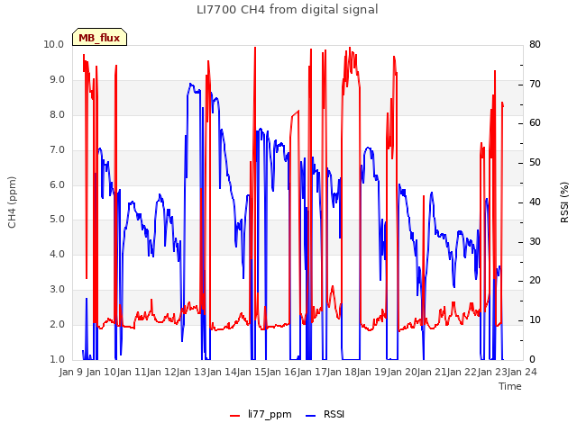 plot of LI7700 CH4 from digital signal