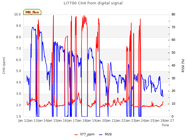 plot of LI7700 CH4 from digital signal