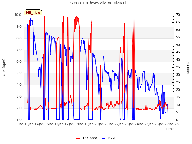 plot of LI7700 CH4 from digital signal