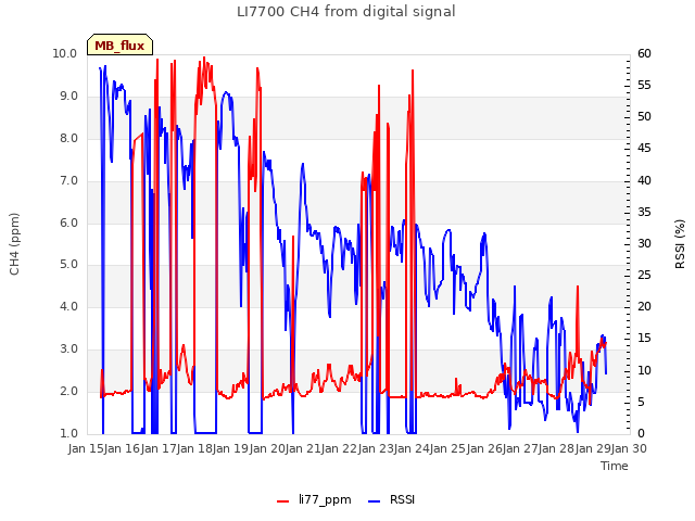 plot of LI7700 CH4 from digital signal