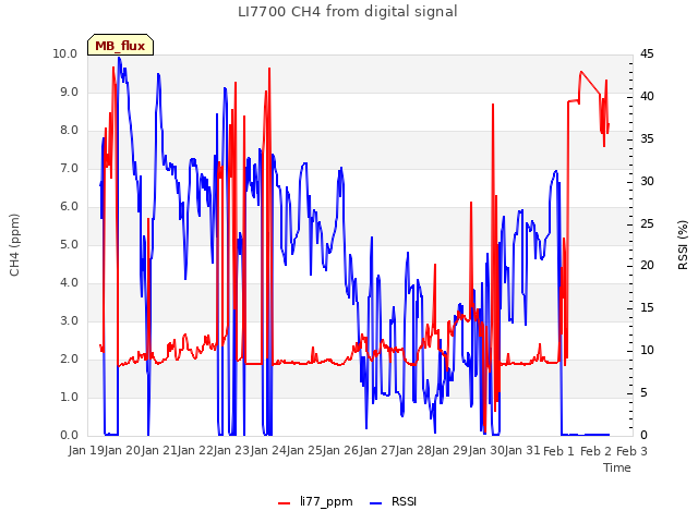 plot of LI7700 CH4 from digital signal