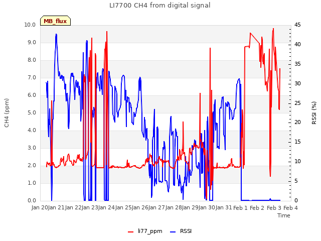 plot of LI7700 CH4 from digital signal