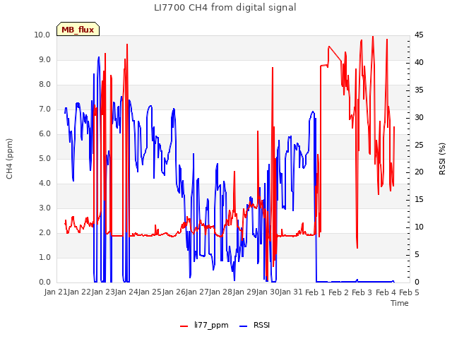 plot of LI7700 CH4 from digital signal