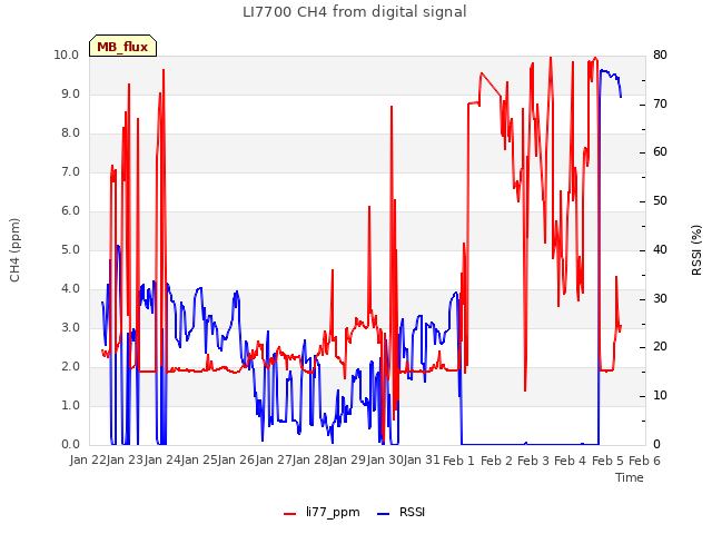 plot of LI7700 CH4 from digital signal