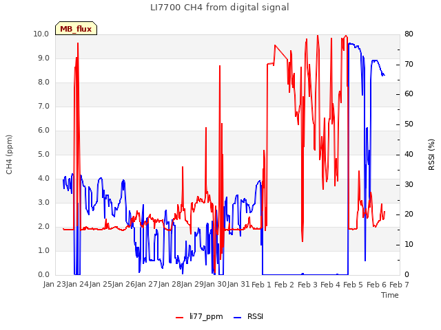 plot of LI7700 CH4 from digital signal