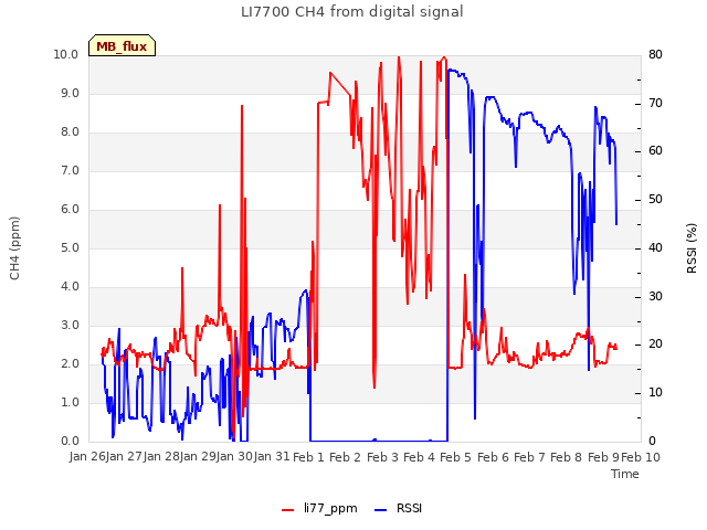 plot of LI7700 CH4 from digital signal