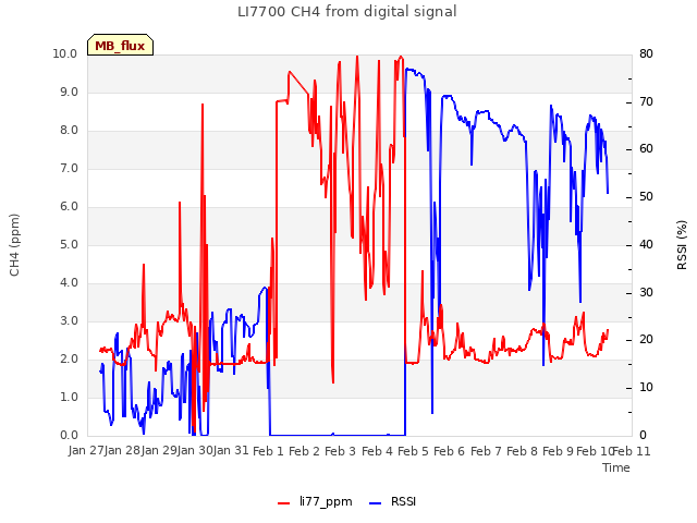 plot of LI7700 CH4 from digital signal