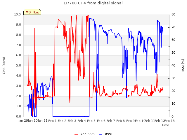 plot of LI7700 CH4 from digital signal