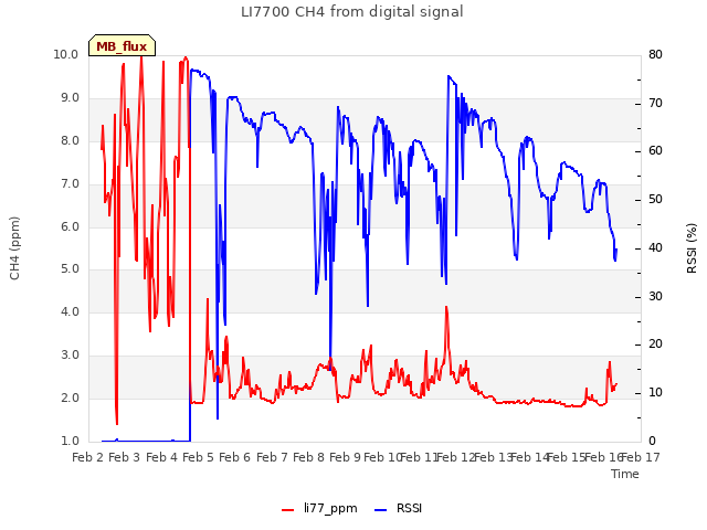 plot of LI7700 CH4 from digital signal