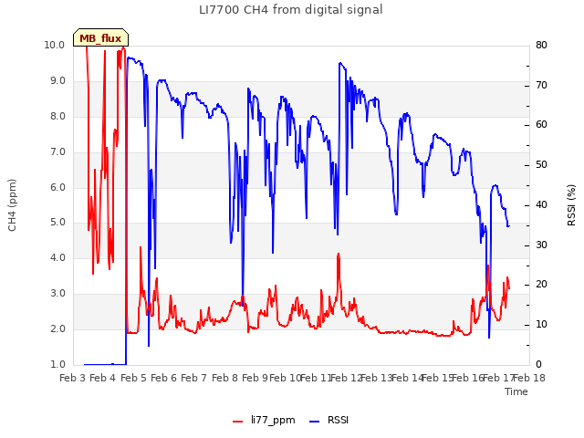 plot of LI7700 CH4 from digital signal