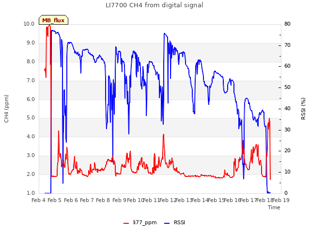 plot of LI7700 CH4 from digital signal