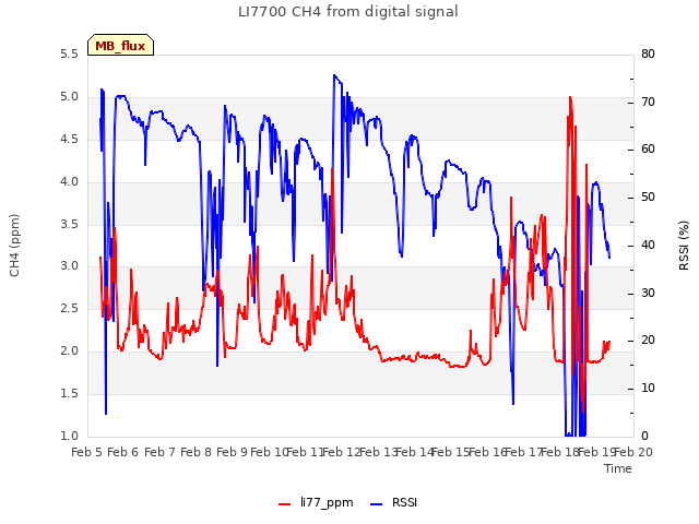 plot of LI7700 CH4 from digital signal