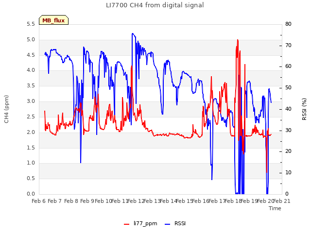 plot of LI7700 CH4 from digital signal