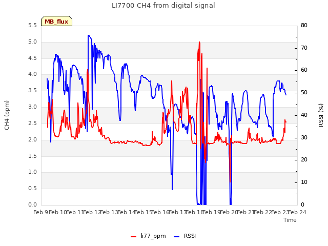 plot of LI7700 CH4 from digital signal