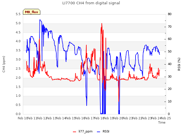 plot of LI7700 CH4 from digital signal