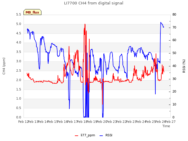 plot of LI7700 CH4 from digital signal