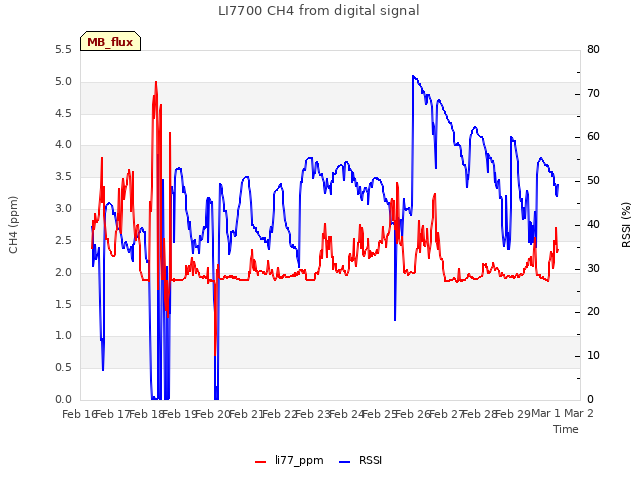 plot of LI7700 CH4 from digital signal