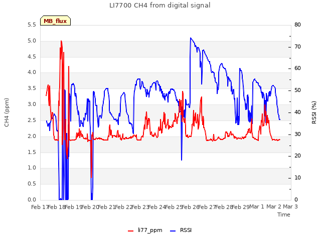 plot of LI7700 CH4 from digital signal