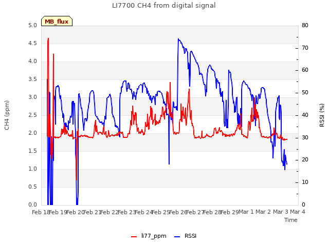 plot of LI7700 CH4 from digital signal