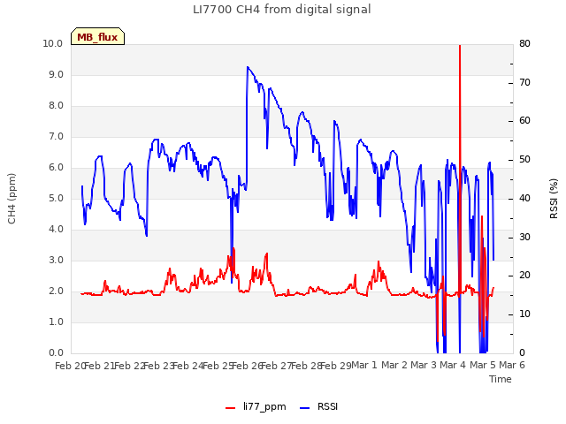 plot of LI7700 CH4 from digital signal