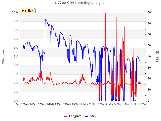 plot of LI7700 CH4 from digital signal