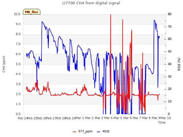 plot of LI7700 CH4 from digital signal