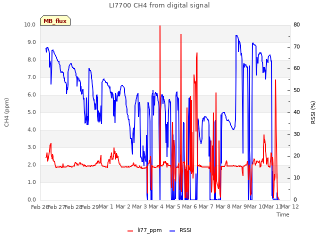 plot of LI7700 CH4 from digital signal