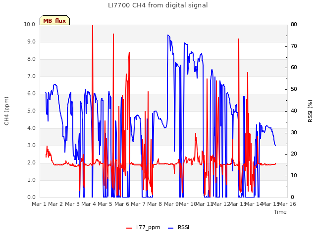 plot of LI7700 CH4 from digital signal