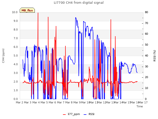 plot of LI7700 CH4 from digital signal