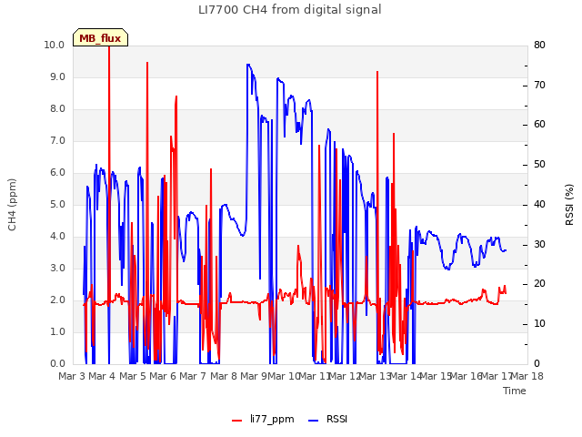 plot of LI7700 CH4 from digital signal