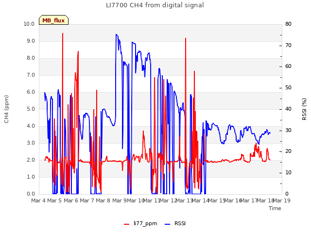 plot of LI7700 CH4 from digital signal