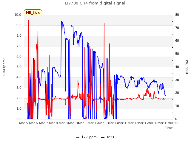 plot of LI7700 CH4 from digital signal