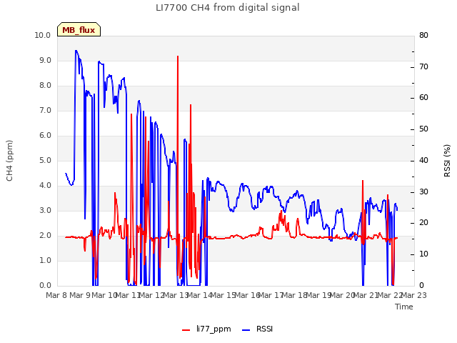 plot of LI7700 CH4 from digital signal