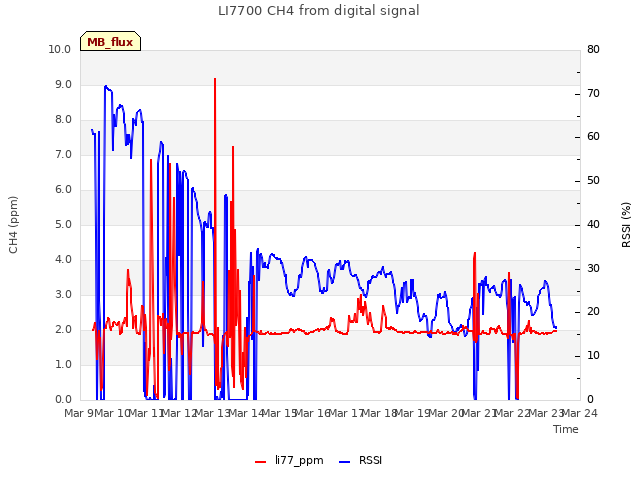 plot of LI7700 CH4 from digital signal