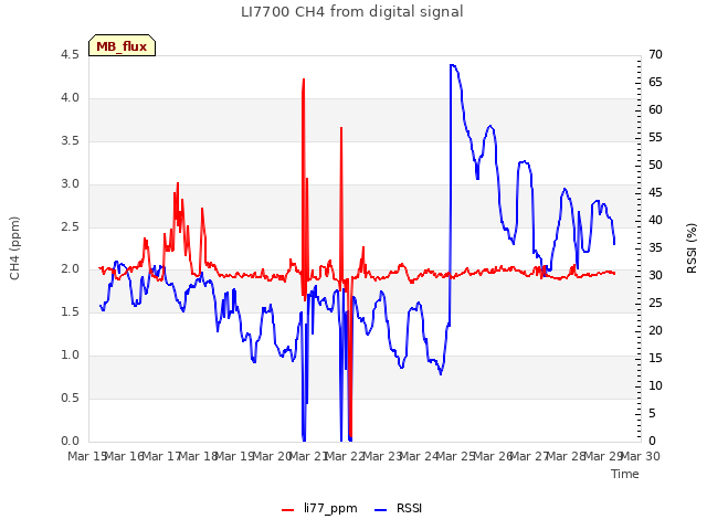 plot of LI7700 CH4 from digital signal