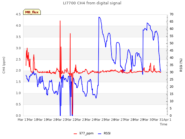 plot of LI7700 CH4 from digital signal