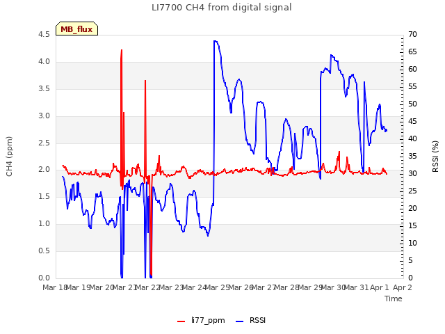 plot of LI7700 CH4 from digital signal