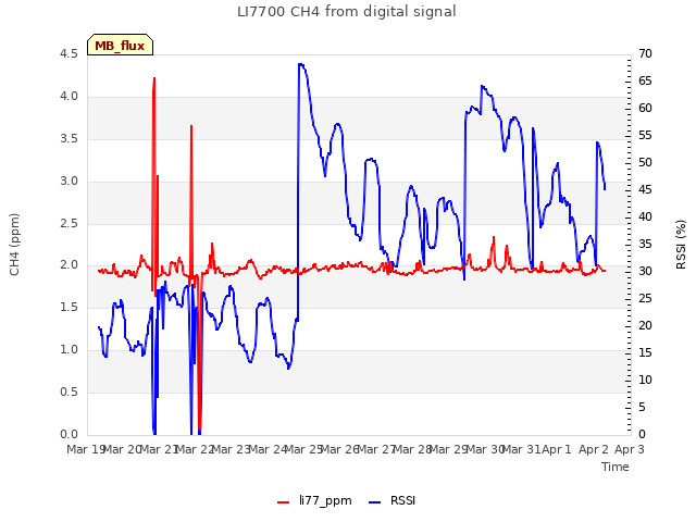 plot of LI7700 CH4 from digital signal