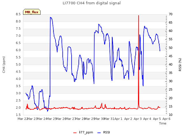 plot of LI7700 CH4 from digital signal