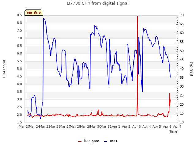 plot of LI7700 CH4 from digital signal