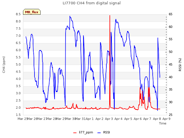 plot of LI7700 CH4 from digital signal