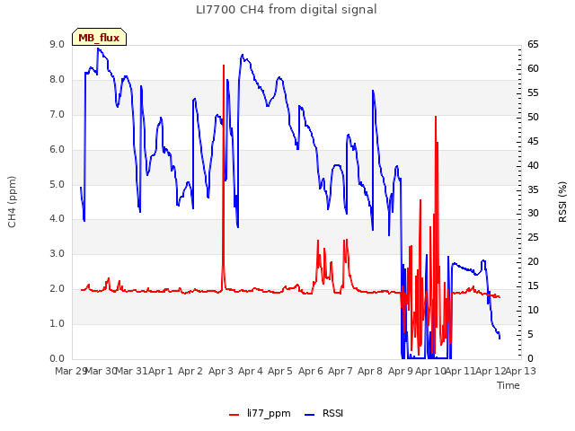 plot of LI7700 CH4 from digital signal