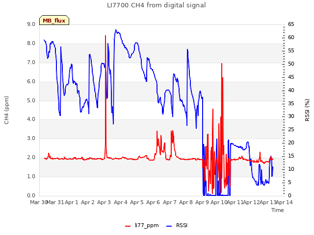 plot of LI7700 CH4 from digital signal