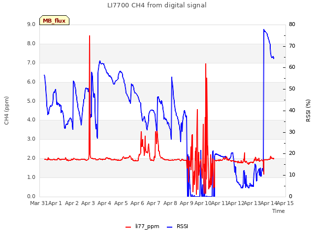 plot of LI7700 CH4 from digital signal