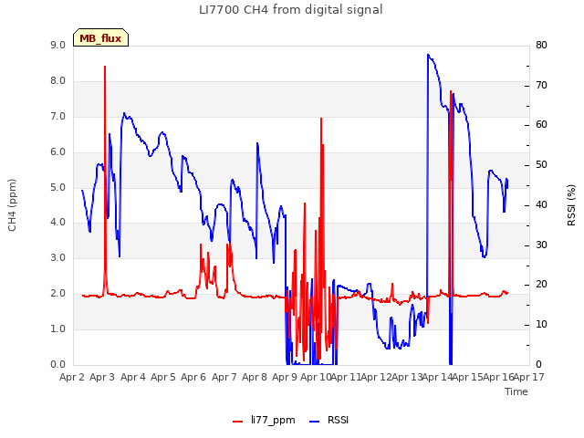 plot of LI7700 CH4 from digital signal