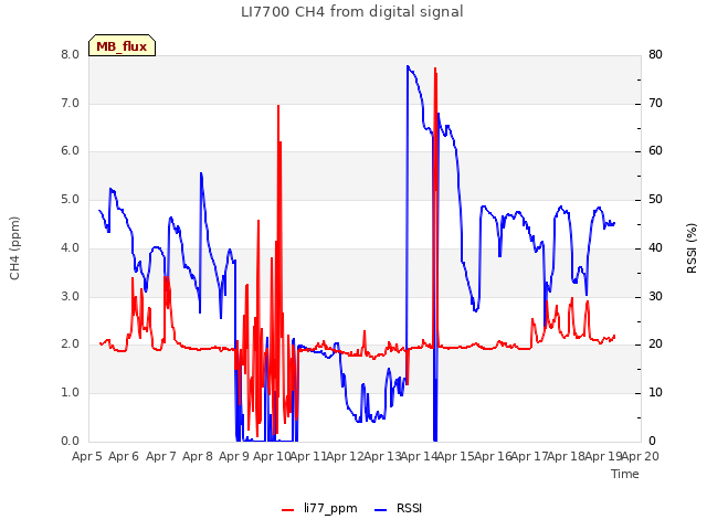 plot of LI7700 CH4 from digital signal