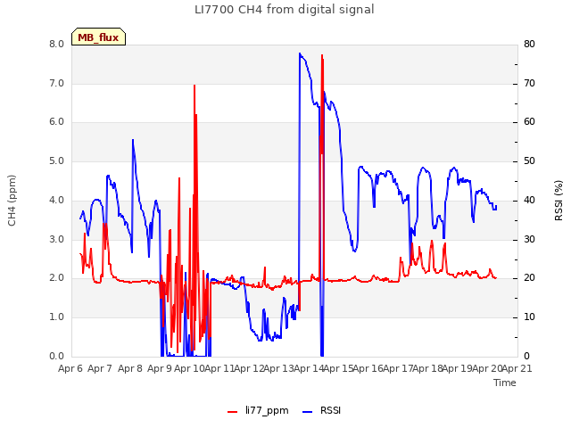 plot of LI7700 CH4 from digital signal