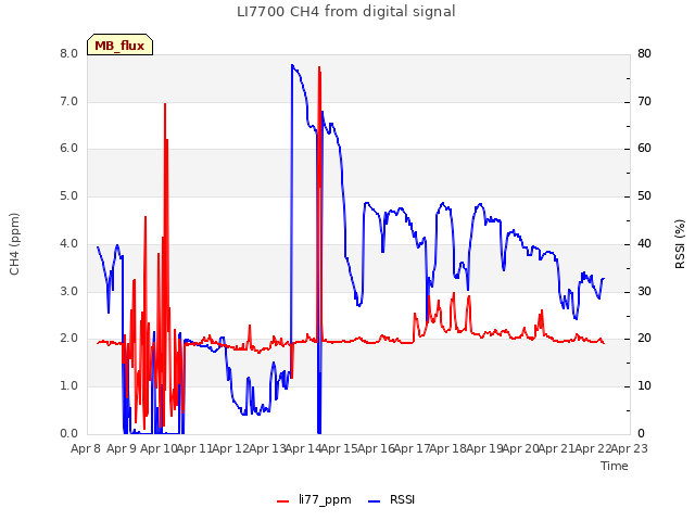 plot of LI7700 CH4 from digital signal