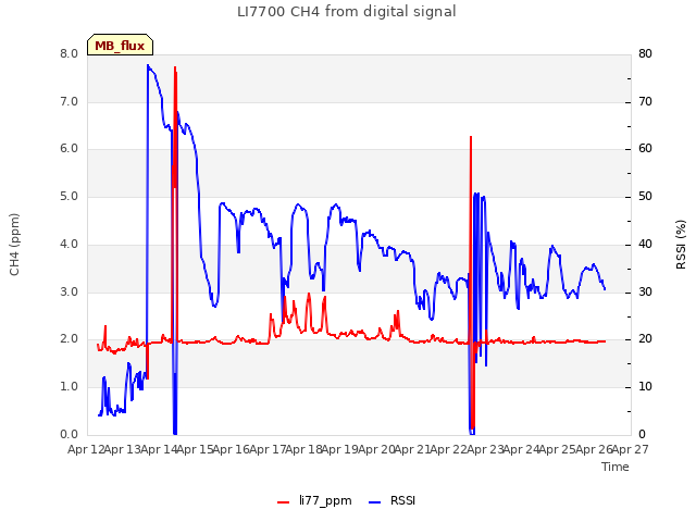 plot of LI7700 CH4 from digital signal