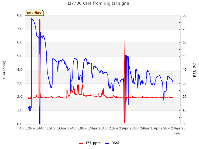 plot of LI7700 CH4 from digital signal